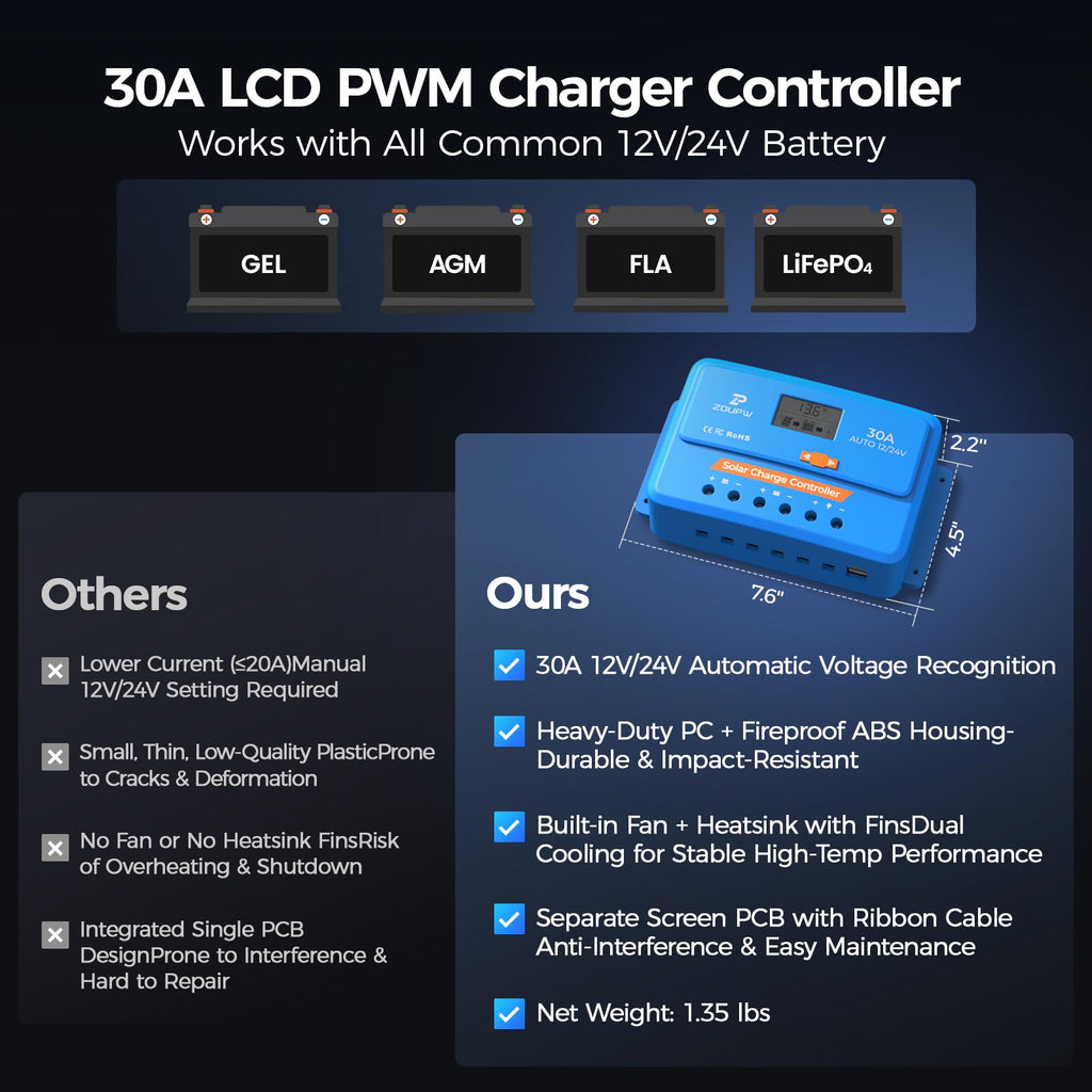 220 Watt Monocrystalline Solar Panel Kit with 30A PWM Charge Controller U520869
